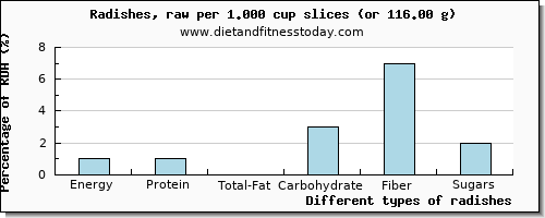 nutritional value and nutritional content in radishes